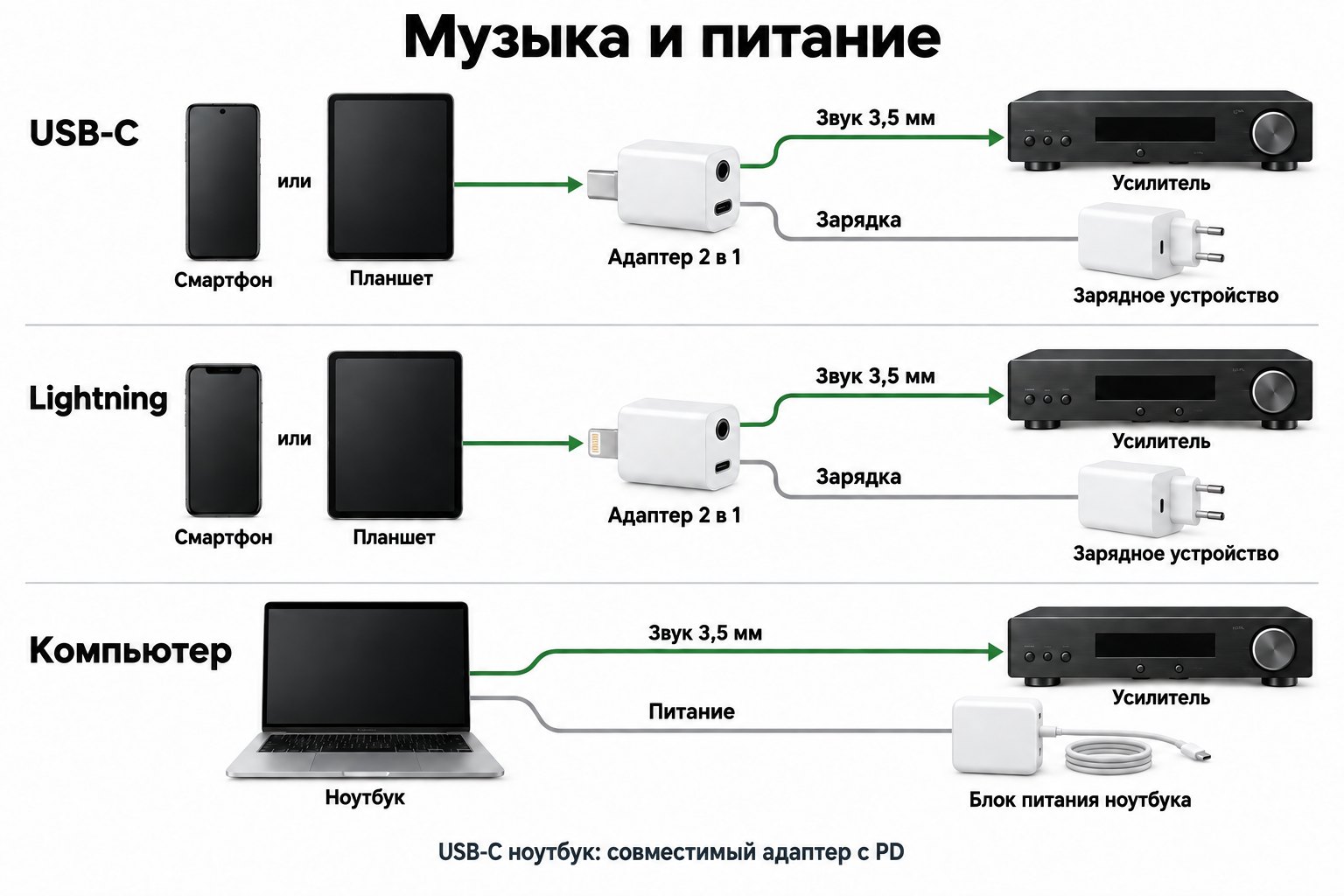 Переходник 2 в 1 для USB-C и Lightning: звук 3,5 мм к усилителю и зарядка; ноутбук с отдельным блоком питания