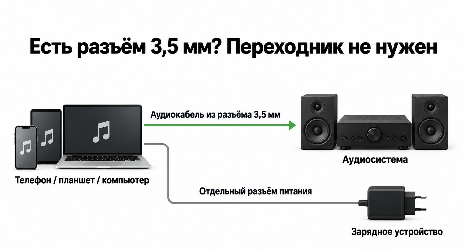 Устройство с выходом 3,5 мм: аудиокабель к аудиосистеме, зарядка в отдельный разъём